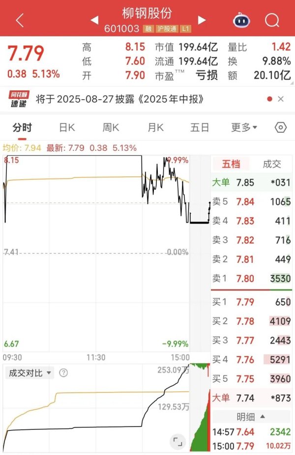 盈配网 17天10板！601003，股价一月翻倍