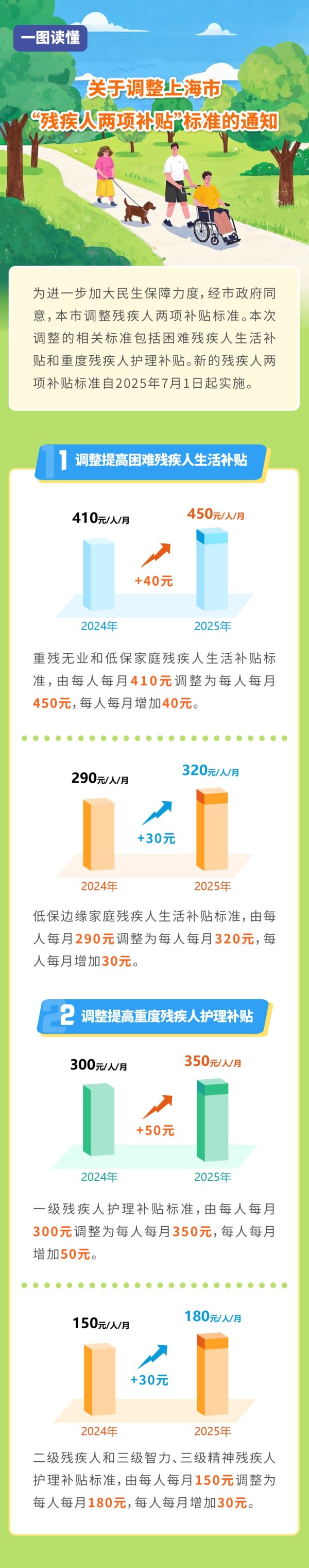 宏图优配 上海这项补贴标准，提高了！