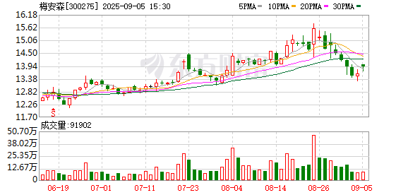 鼎茂策略 梅安森：2025年上半年净利润2872.78万元