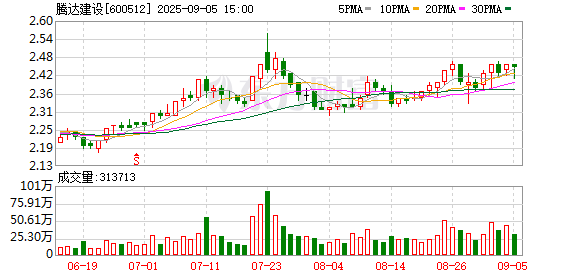 群益证券 腾达建设：2025年上半年净利润1.08亿元