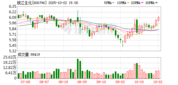 富邦配资 钱江生化：无逾期担保